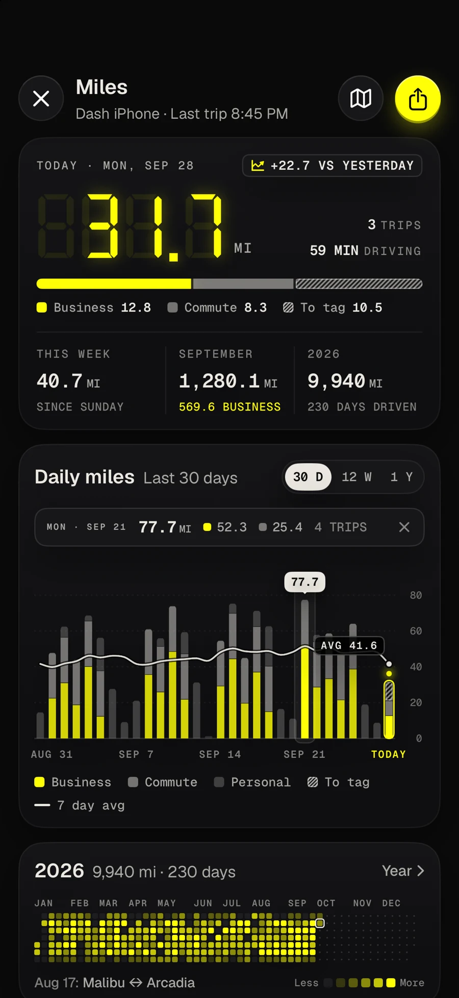 Dashivo's Miles screen on iPhone with simulated drives: today's 31.7 miles split into business, commute and trips to tag, this week, September and 2026, a 30 day chart of daily miles with a 7 day average, and the year at a glance.
